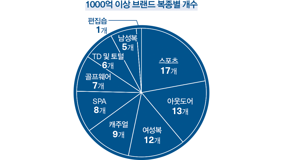 [월요기획] 뉴발? 탑텐? '1조 클럽' 진입할 다음 타자에 주목 3516-Image